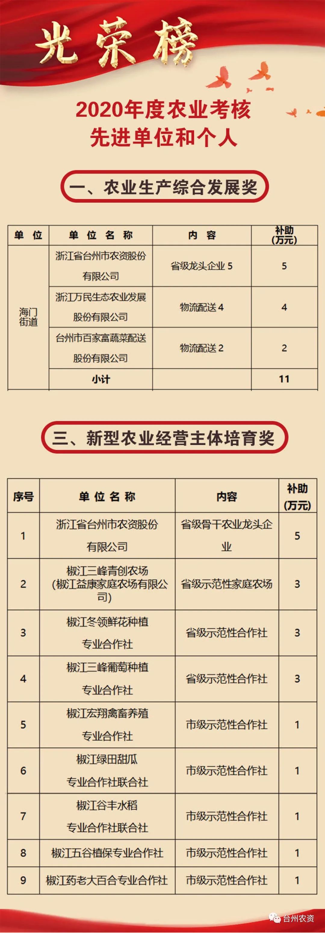 喜報(bào)|臺(tái)州農(nóng)資榮獲椒江區(qū)2020年度優(yōu)秀商貿(mào)企業(yè)、農(nóng)業(yè)生產(chǎn)綜合發(fā)展獎(jiǎng)、新型農(nóng)業(yè)經(jīng)營(yíng)主體培育獎(jiǎng)